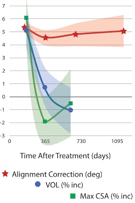 Alignment correction and muscle size over time